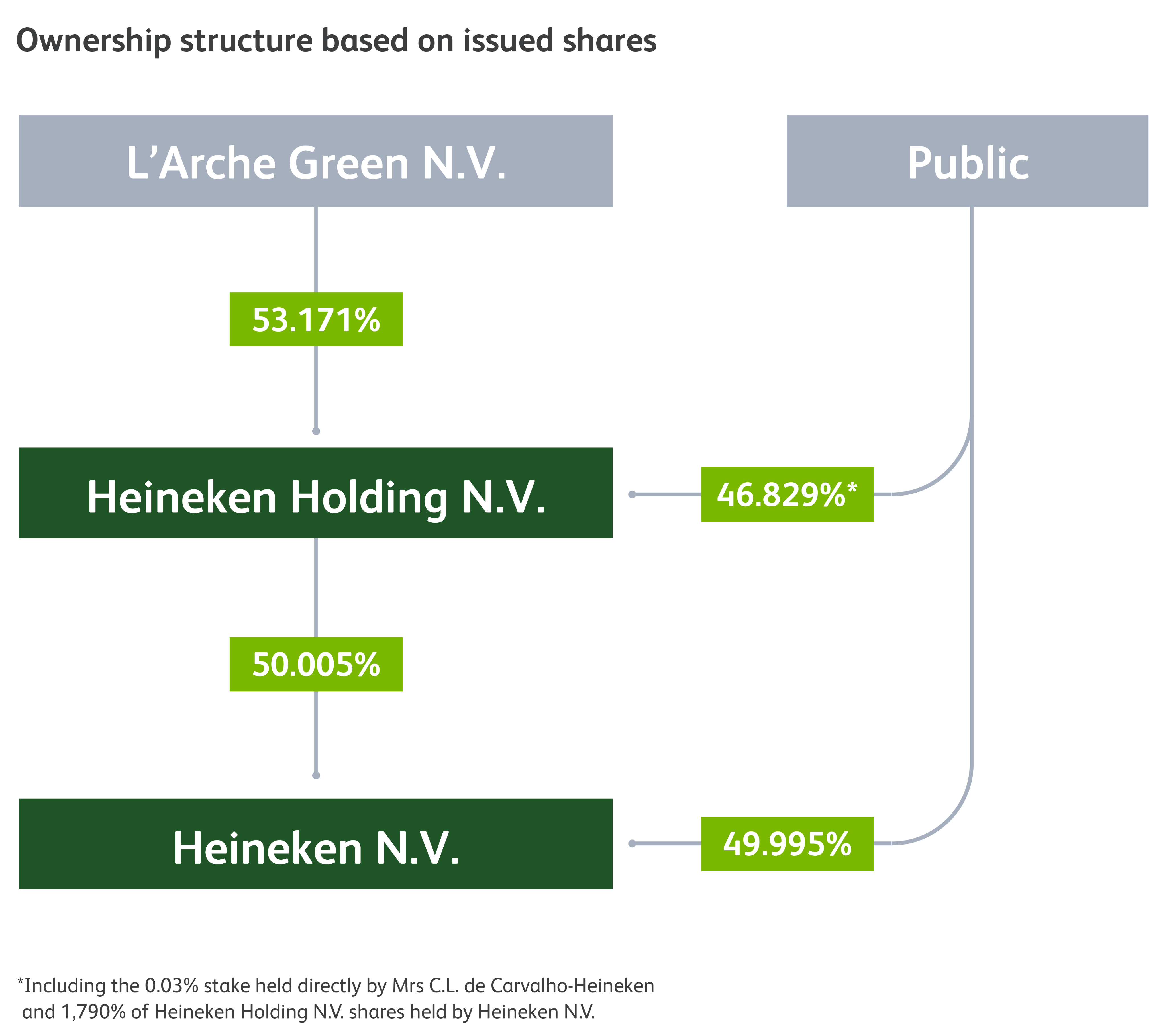 Ownership structure